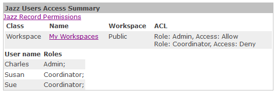 Figure 1: Jazz Users Access Summary