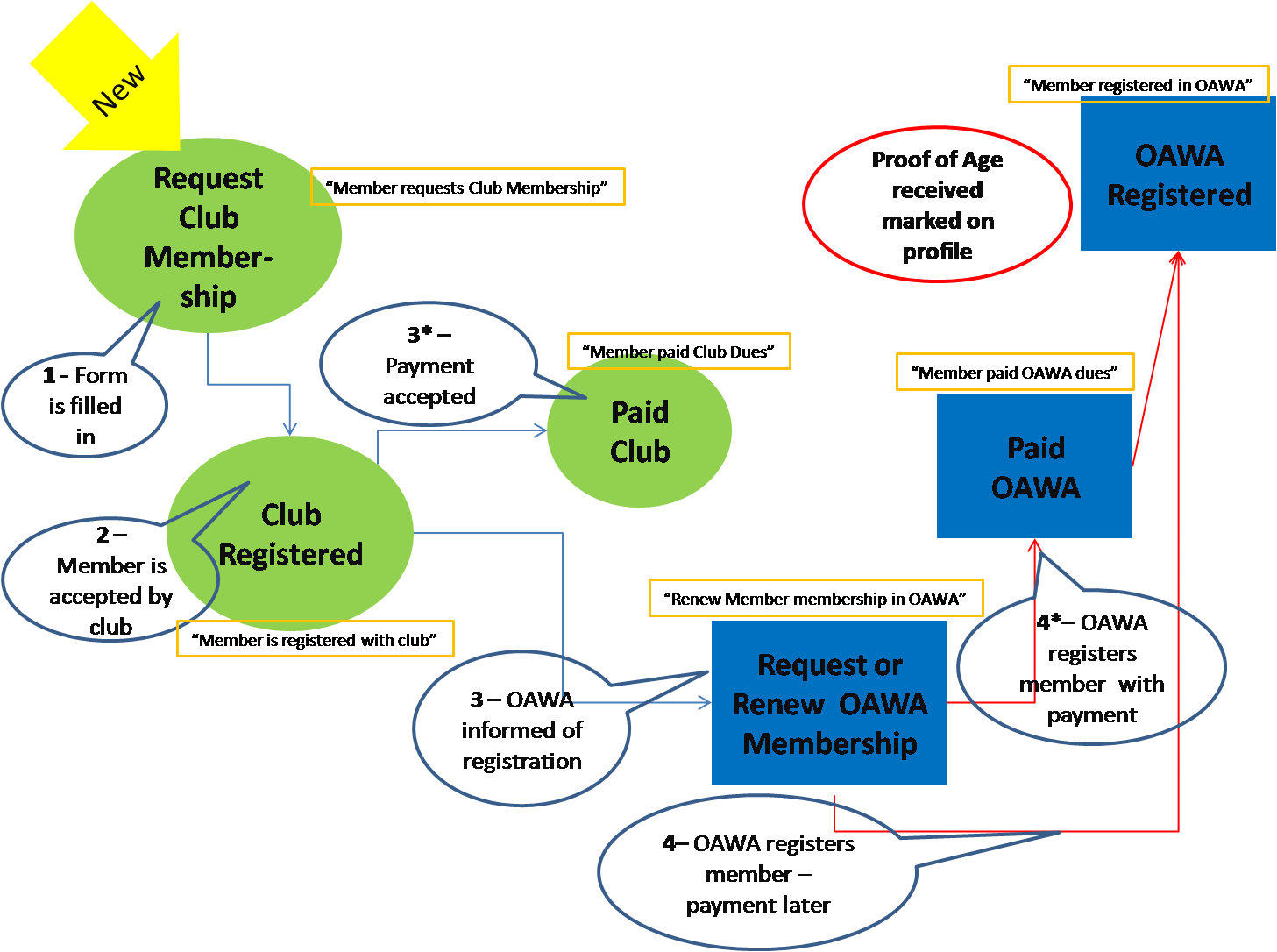 Overview of Registration Club States