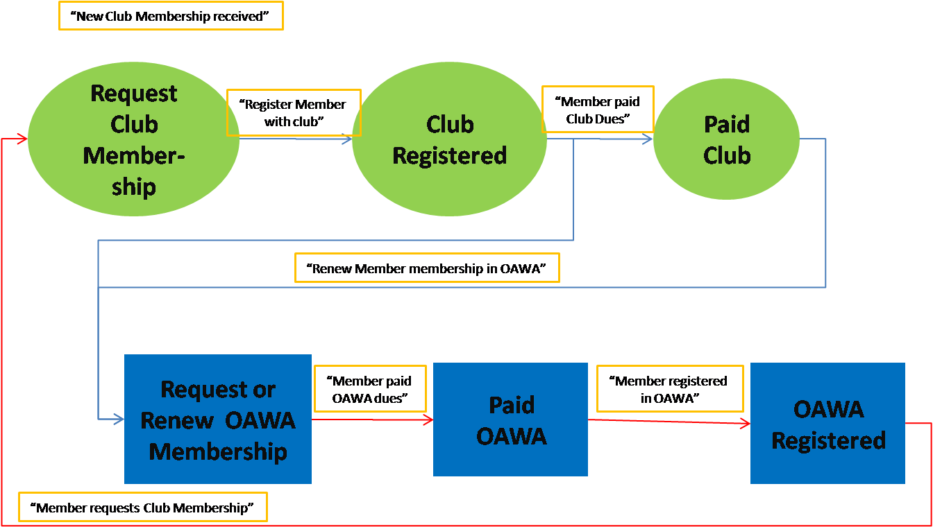 Overview of Registration States